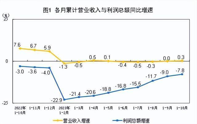 2022년 1월~2023년 10월 중국 규모이상 공업 기업의 영업수입 및 이윤 동향
