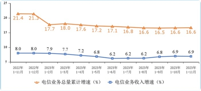 2022년 1월~2023년 11월 중국 통신 산업 수입 증가율 동향.