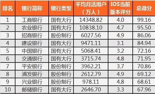 중국 모바일 뱅크 디지털 경쟁력 순위