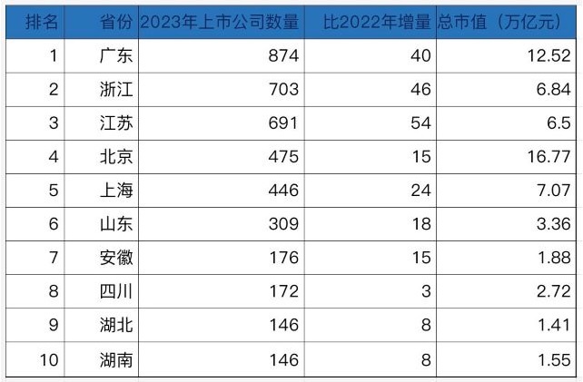 中상장기업이 가장 많은 성급 지역 Top 10