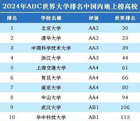 '2024 ABC 세계 1000대 대학 랭킹'