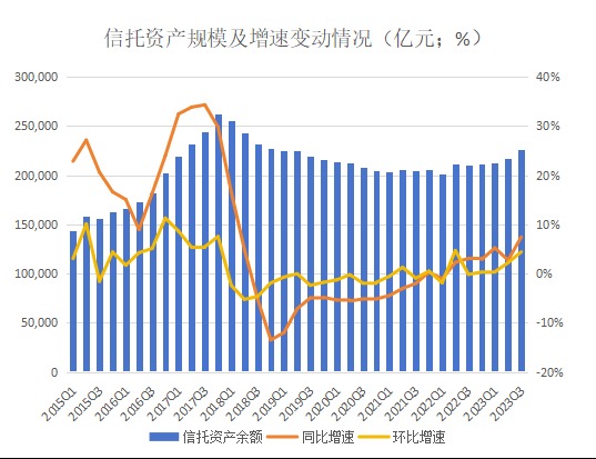  3분기 기준 중국 신탁업체 보유 자산