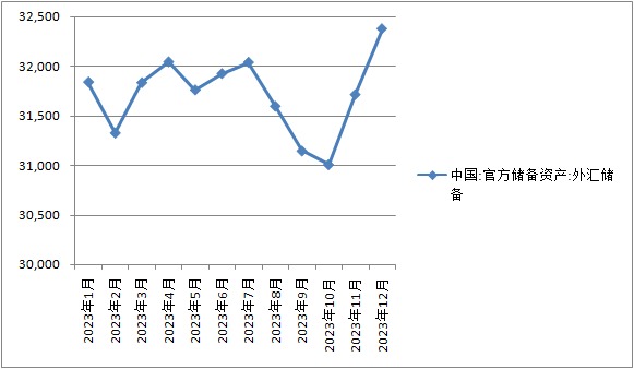 2023년 월별 중국 외환보유액 동향. 자료=중국 국가외환관리국