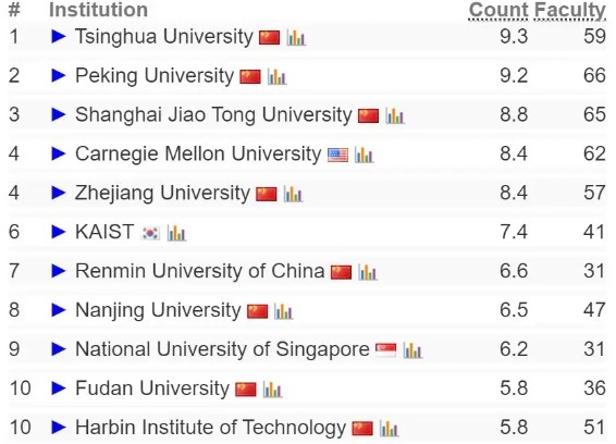 글로벌 컴퓨터 과학 랭킹 'CSRankings 2024'의 AI(인공지능) 부문 Top 10 대학.