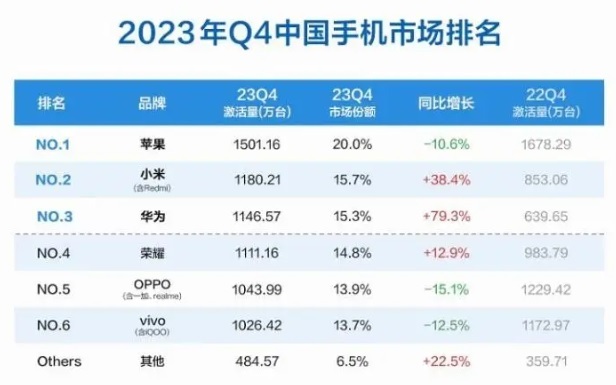 2023년 4분기 중국 휴대폰 시장 점유율 순위