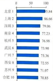 2023 중국 혁신형 도시 순위 Top 10