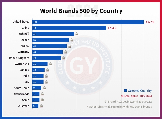 GYBrand '2024 글로벌 500대 브랜드'