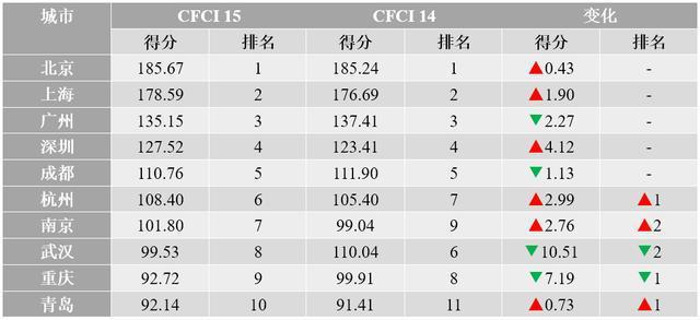 중국 도시별 금융센터지수(CFCI) Top 10