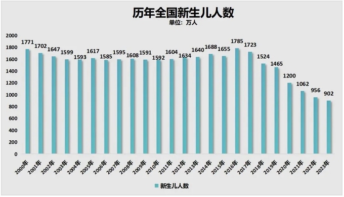 2000~2023년 중국 연간 출생 인구 동향. 자료=중국 국가통계국