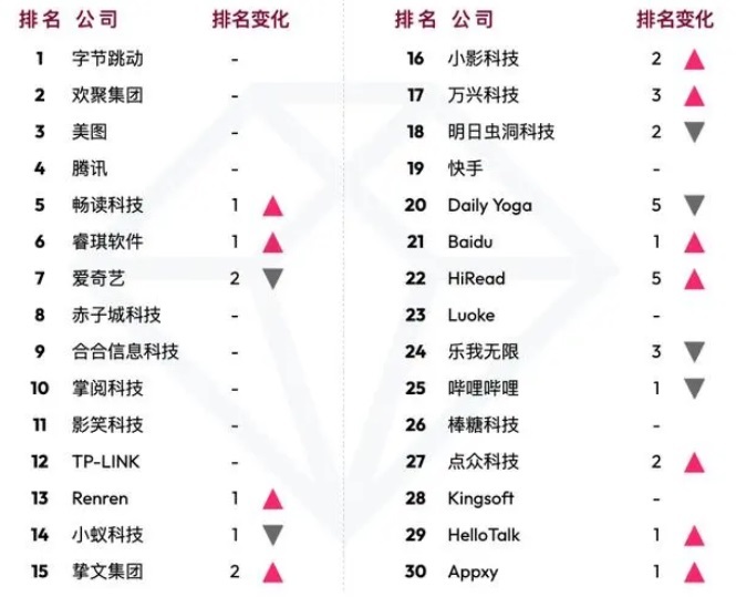 2023년 12월 중국 비게임업체 앱 해외시장 매출 순위 Top 30. 자료=data.ai