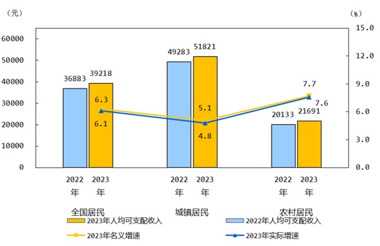 2023년 중국 주민 1인당 가처분소득 증가율(전체·도시·농촌). 자료=중국 국가통계국