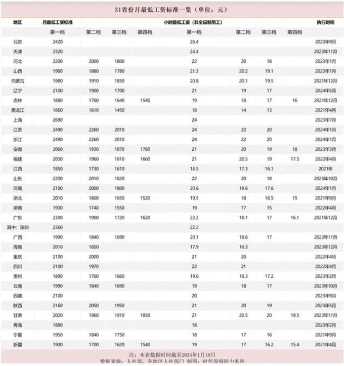 중국 31개 성급 지역 최저임금(2024년 1월 18일 1급 지역 기준). 자료=중국 인력자원부