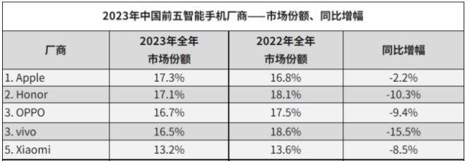 2023년 중국 스마트폰 출하량 순위 Top 5