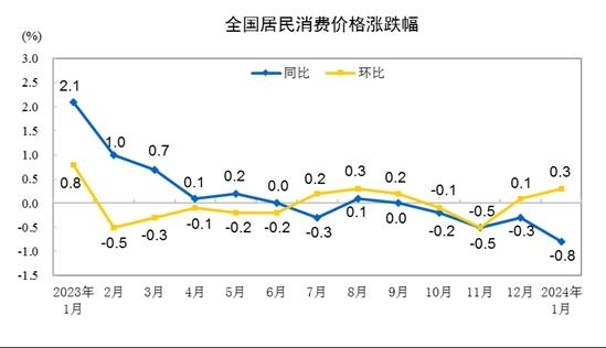 2023년 1월~2024년 1월 중국 소비자물가지수(CPI) 동향. 자료=중국 국가통계국