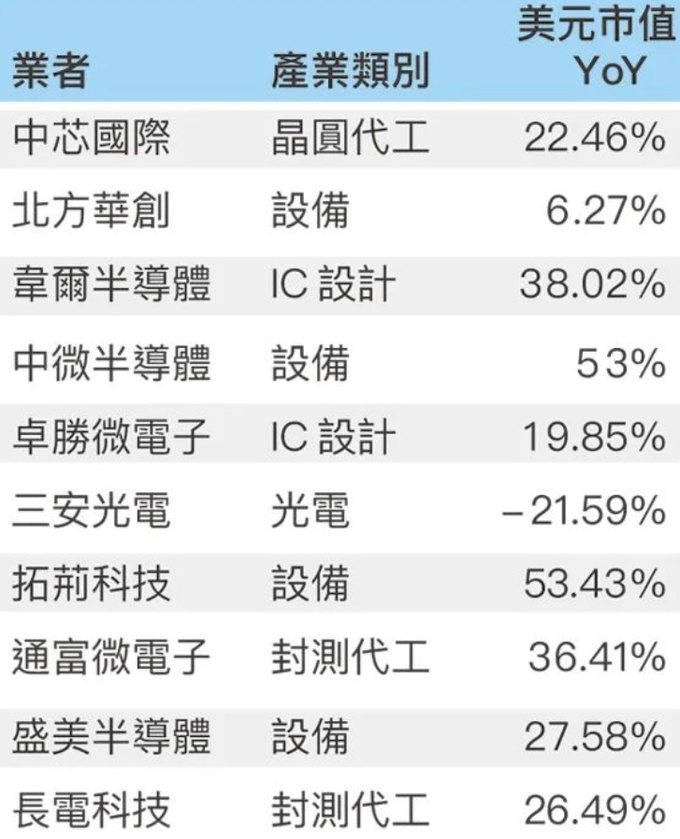 2023년 중국 반도체 기업 Top 10. 자료=디지타임즈 아시아(DIGITIMES Asia)