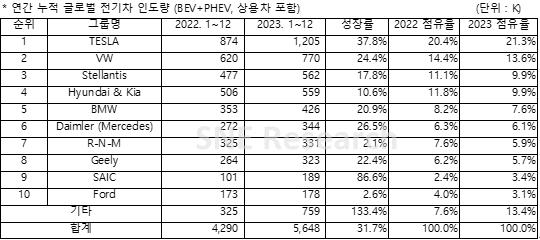 자료: 2024년 1월 Global EV and Battery Monthly Tracker, SNE리서치