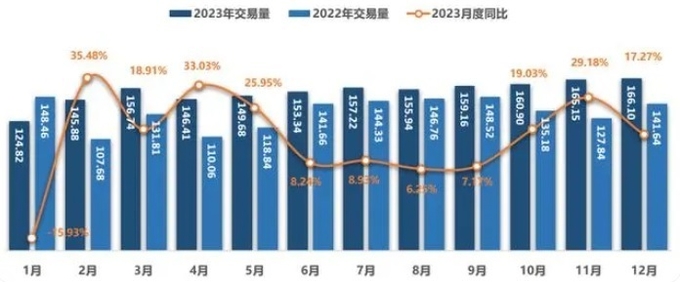 2022~2023년 중국 중고차 월별 판매량 동향. 단위: 만 대. 자료=중국승용차시장정보연석회의(乘联会)