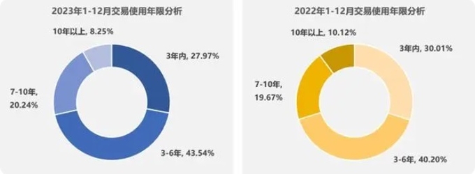 2023년, 2022년 중국 중고차 이용연한별 점유율. 자료=중국승용차시장정보연석회의(乘联会)