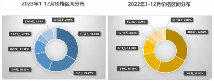 2023년, 2022년 중국 중고차 가격대별 점유율. 자료=중국승용차시장정보연석회의(乘联会)