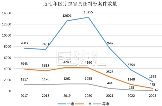 지난해 중국 법원(1심, 2심, 재심)의 의료손해배상 책임분쟁 판결