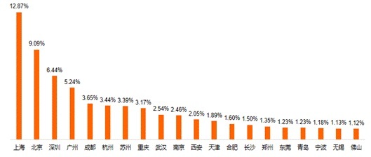 2024년 1월 첫 주 중국 주요 도시 20곳의 신규 일자리 분포도. 자료=중국 채용 빅데이터 연구소