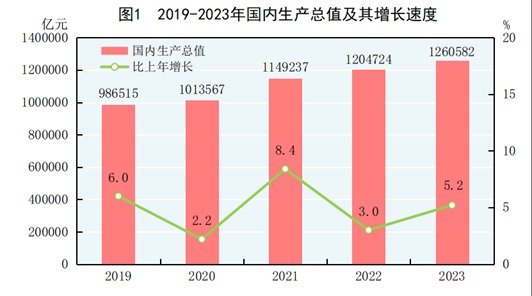 2019~2023년 중국 GDP 동향. 자료=중국 국가통계국