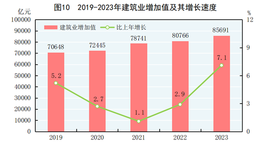 2019~2023년 중국 건설업 부가가치 증감 추이. 자료=중국 국가통계국