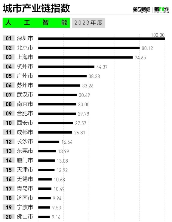 중국 도시별 인공지능 산업 체인 발전 지수 순위 Top 20