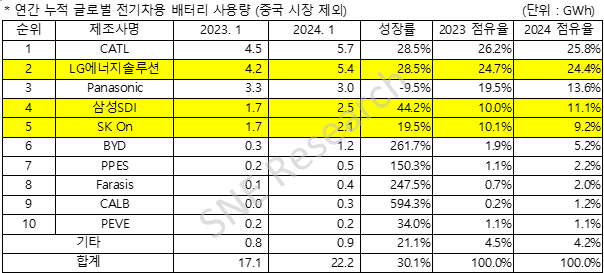 올해 1월 글로벌(중국 제외) 판매 전기차 배터리 사용량 순위 Top 10. 자료=SNE리서치