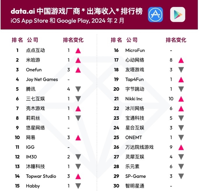 2월 중국 모바일 게임업체 해외 매출 순위 Top 30