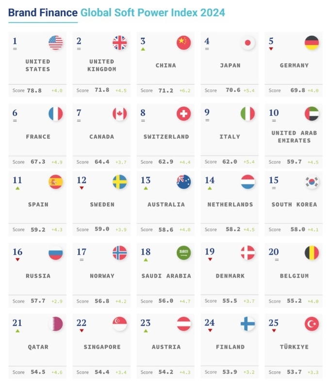 2024 글로벌 소프트파워 지수 순위
