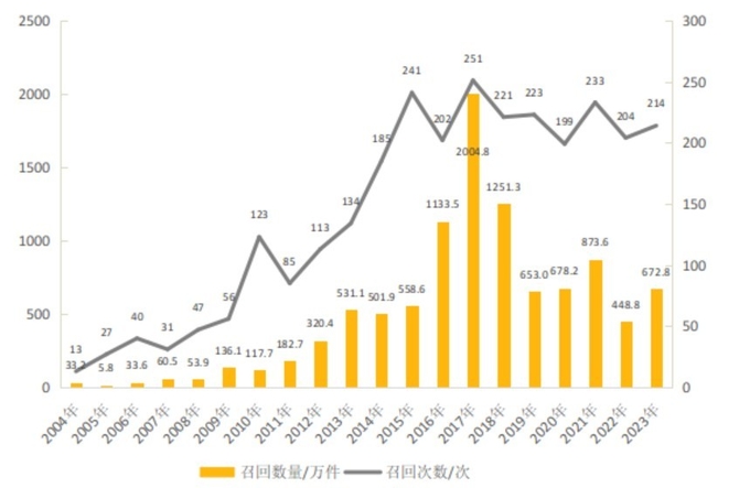 2004~2023년 중국 자동차 리콜 건수와 관련 차량 대수. 자료=중국 국가시장감독관리총국