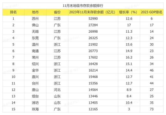 중국 도시별 저축액 순위 Top 15