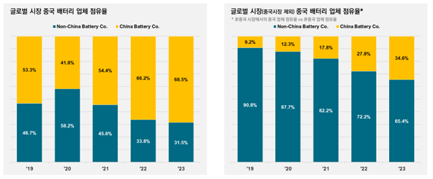자료= SNE리서치