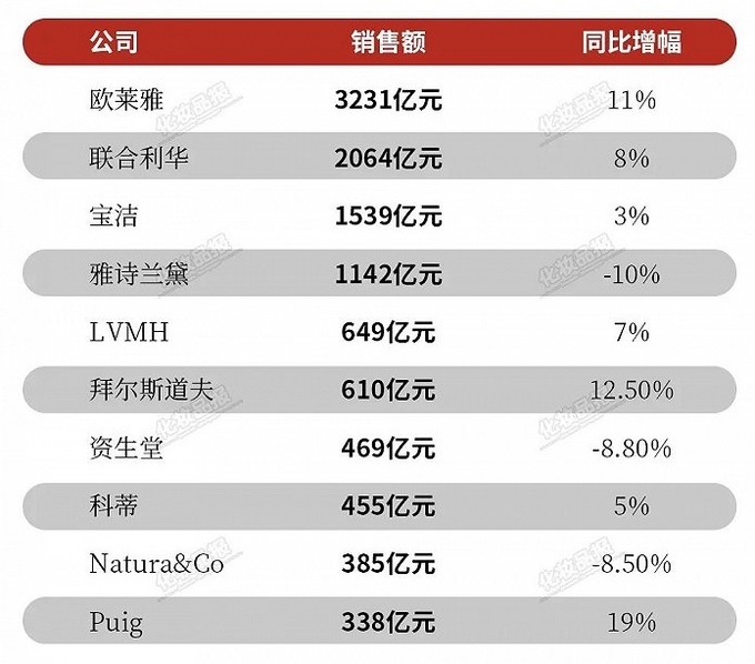 2023년 글로벌 화장품 매출 Top 10