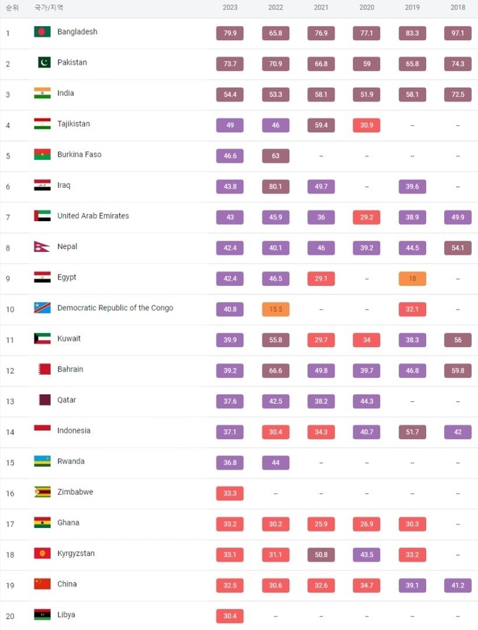 2023년 평균 초미세먼지 농도 상위 20개국. 자료=스위스 아이큐에어(IQAir)