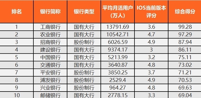 중국 은행 스마트폰 뱅킹 경쟁력 Top 10