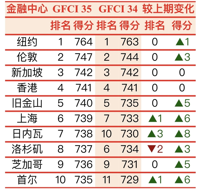 국제금융센터지수(GFCI) Top 10 도시