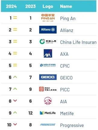 2024년 글로벌 보험 브랜드 가치 국가 순위 Top 10