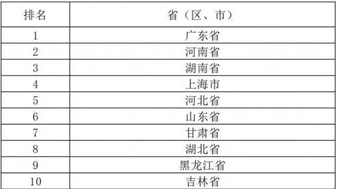 중국 지방 재정 투명도 순위 Top 10