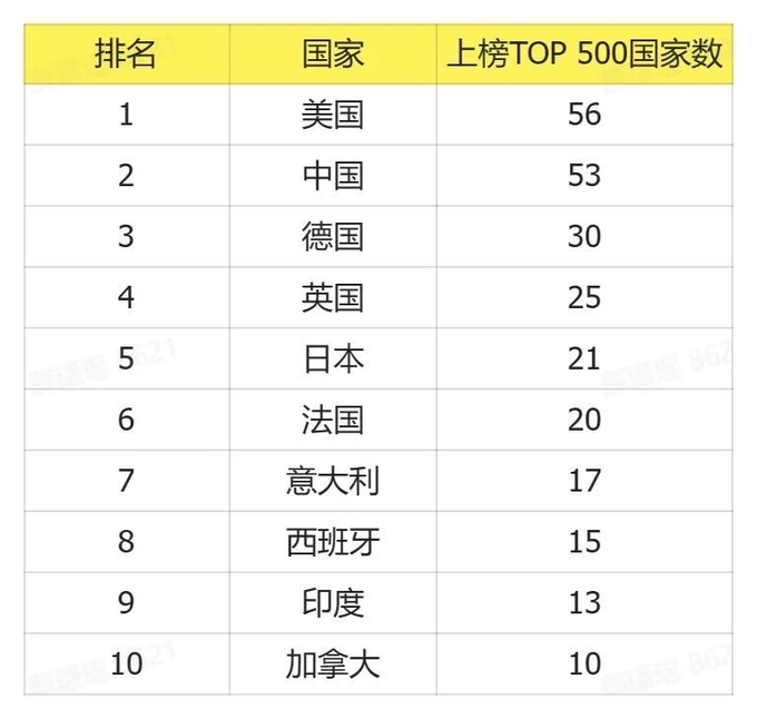 국가별 세계 500대 도시 보유 순위. 자료=GYBrand