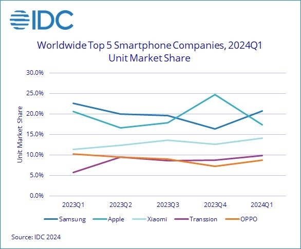 2023~2024년 분기별 세계 스마트폰 시장 점유율. 자료=IDC