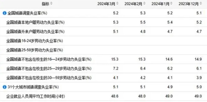 2023년 12월~2024년 3월 중국 연령대별 실업률 월별 동향. 자료=중국 국가통계국