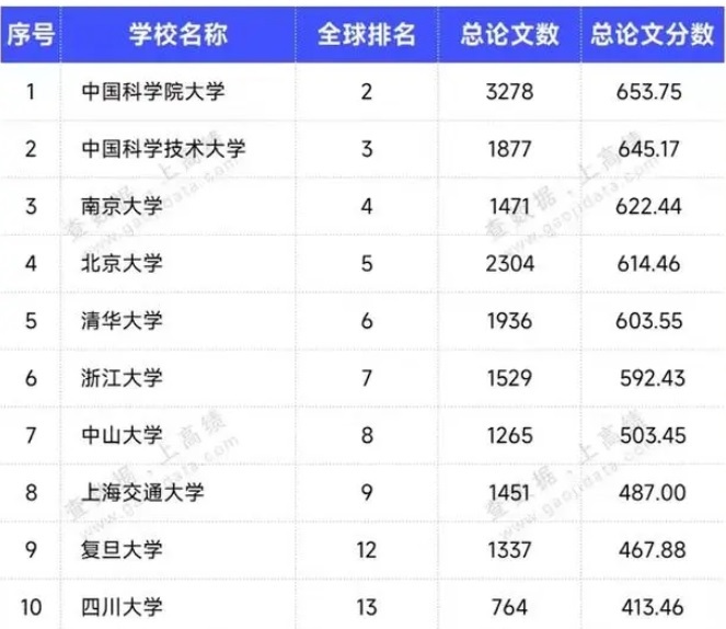 '네이처 인덱스' 중국 대학 Top 10