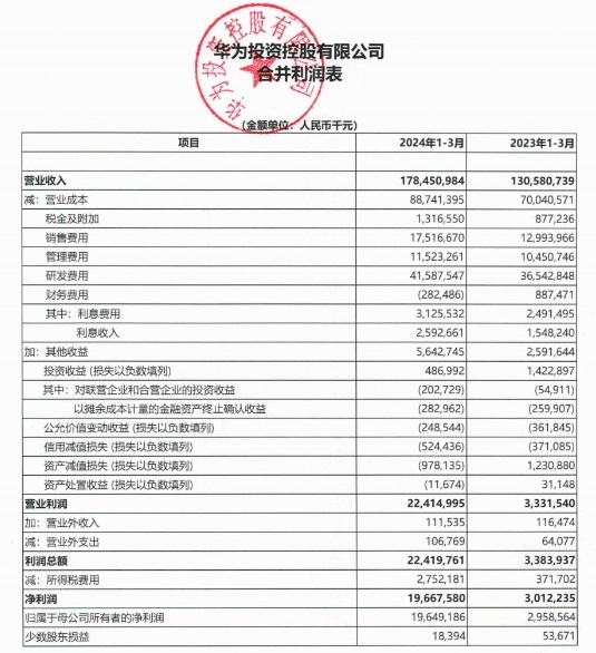중국 최대 통신장비업체인 화웨이(华为)의 올 1분기 매출