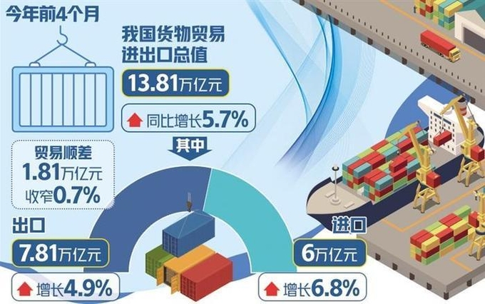 2024년 1~4월 중국 상품 무역 수출입 동향. 자료=해관총서