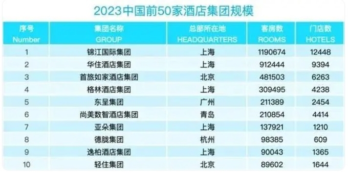 2023 중국 호텔 브랜드 순위 Top 10