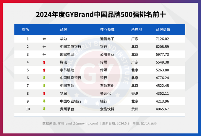 2024 중국 브랜드 Top 500 순위