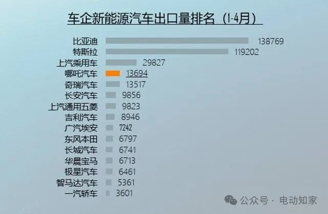올해 1~4월 중국 신에너지차 수출 순위 Top 10