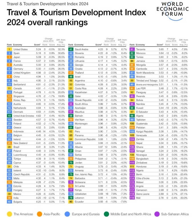 '2024 세계 관광 발전 지수' Top 10